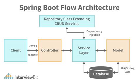 persistence layer using spring boot